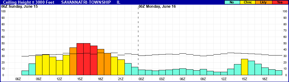 Flight Category Probability Plot