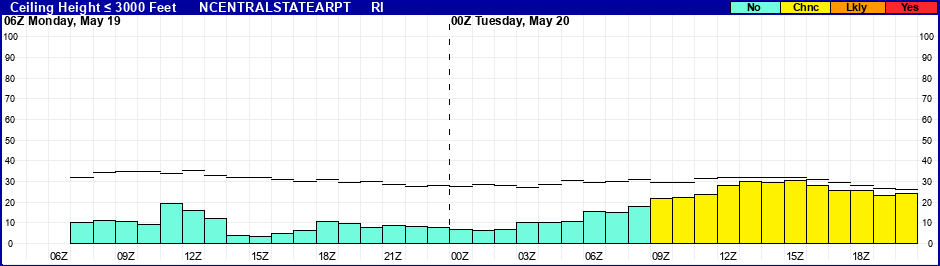 Flight Category Probability Plot