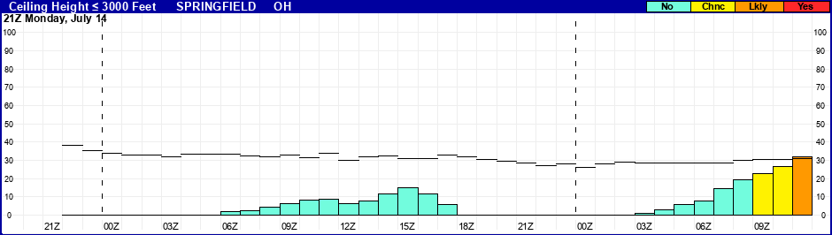 Flight Category Probability Plot