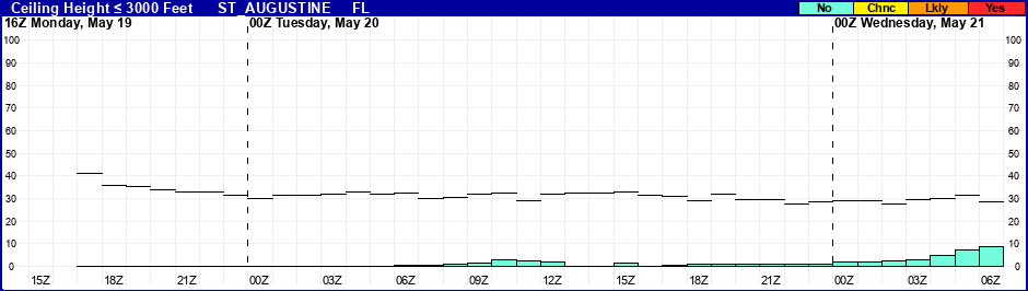 Flight Category Probability Plot