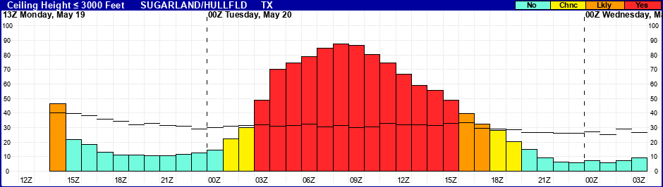 Flight Category Probability Plot