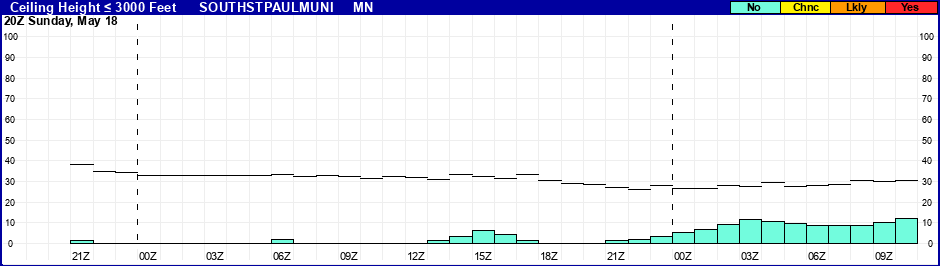 Flight Category Probability Plot