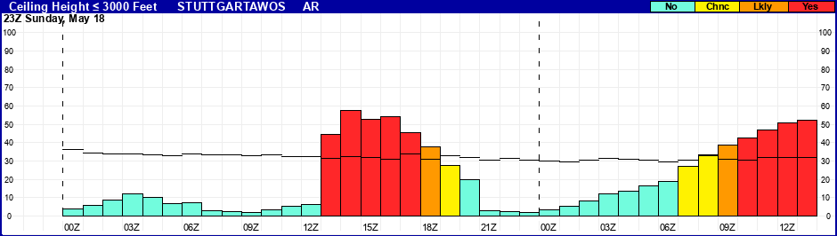 Flight Category Probability Plot