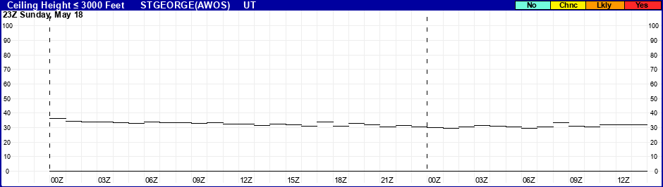 Flight Category Probability Plot