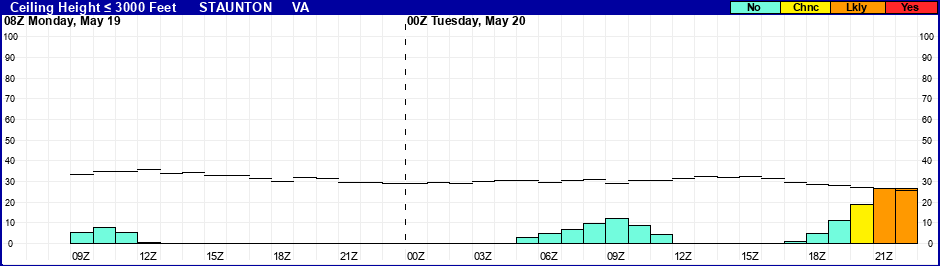 Flight Category Probability Plot