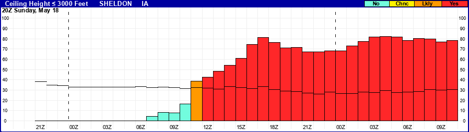 Flight Category Probability Plot