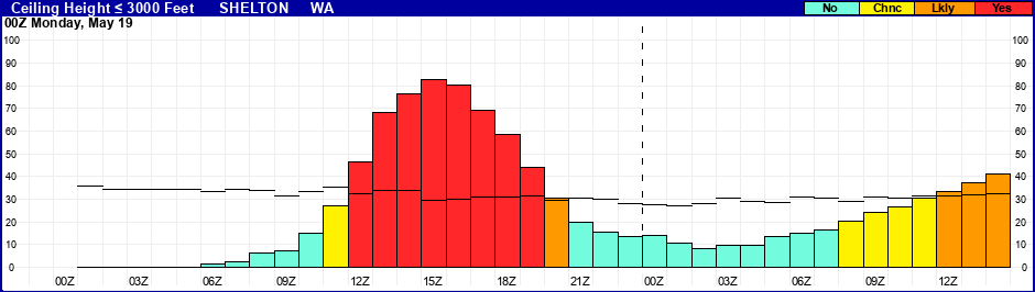 Flight Category Probability Plot