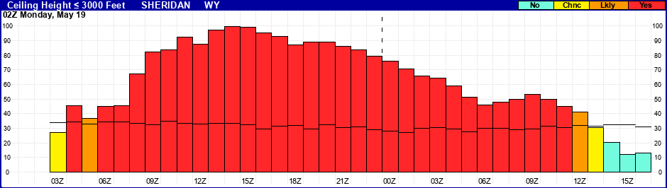 Flight Category Probability Plot