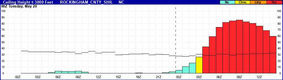 Flight Category Probability Plot