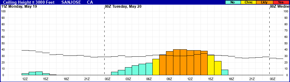 Flight Category Probability Plot