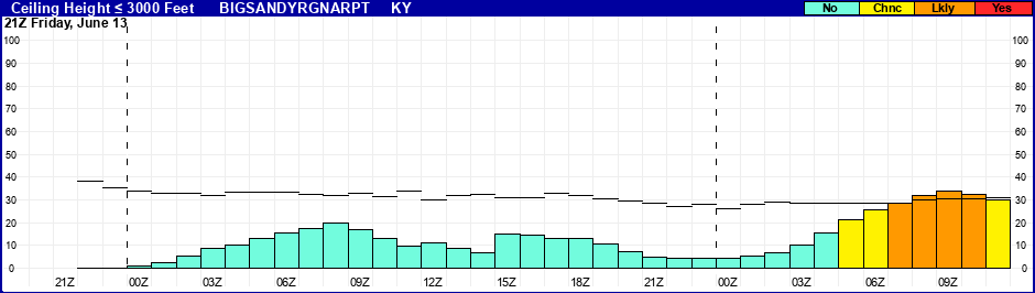 Flight Category Probability Plot