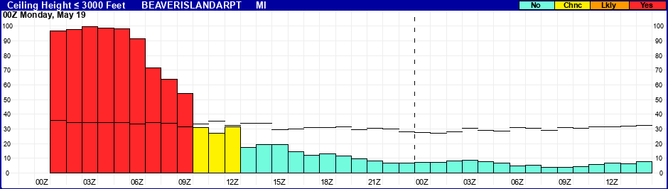 Flight Category Probability Plot