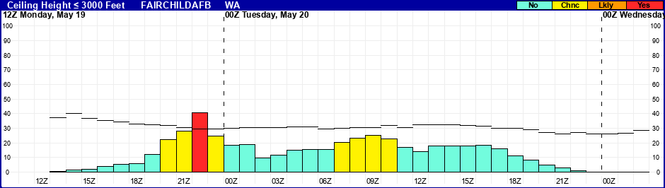 Flight Category Probability Plot