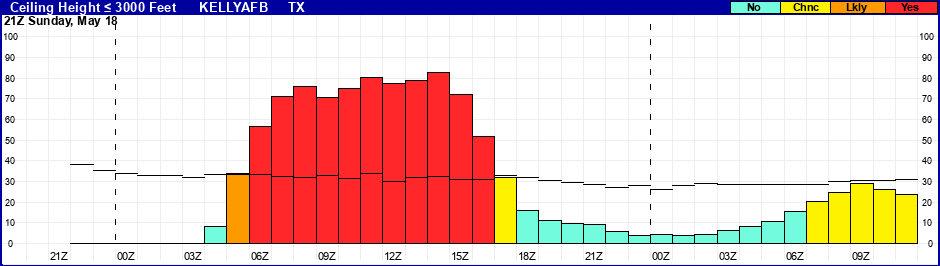 Flight Category Probability Plot