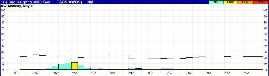 Flight Category Probability Plot