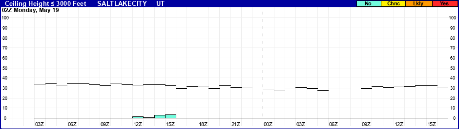 Flight Category Probability Plot