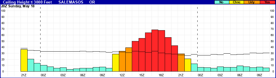 Flight Category Probability Plot