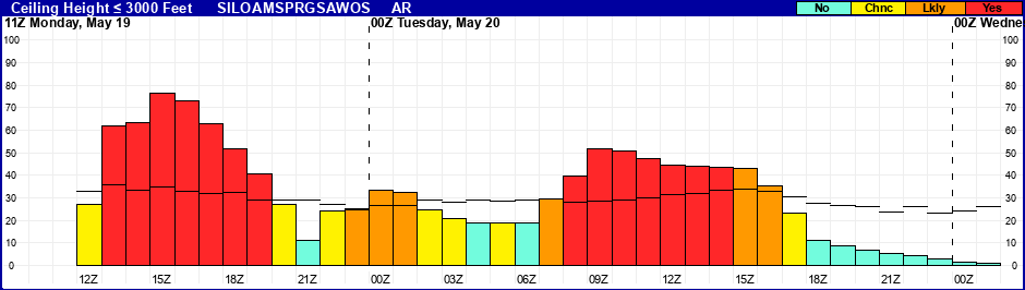 Flight Category Probability Plot