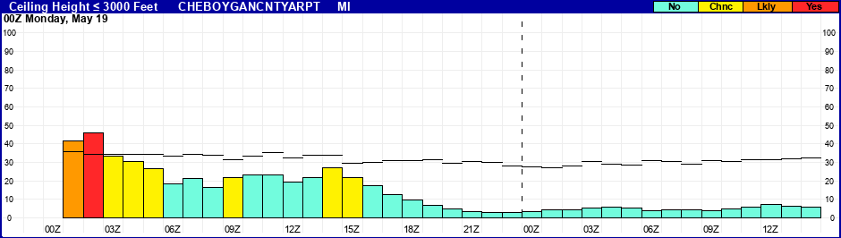 Flight Category Probability Plot