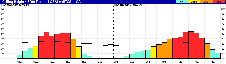 Flight Category Probability Plot