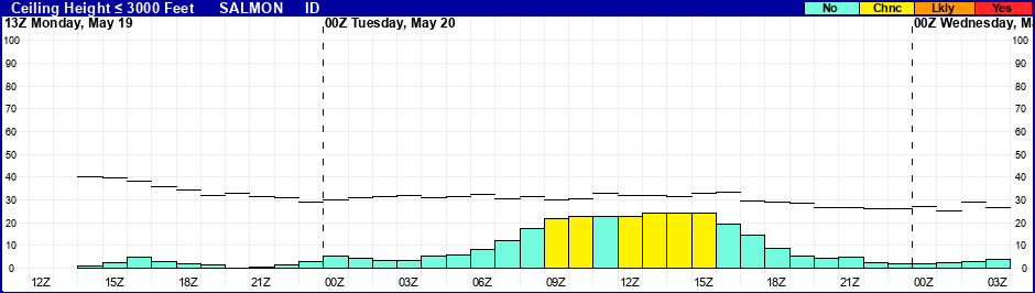 Flight Category Probability Plot