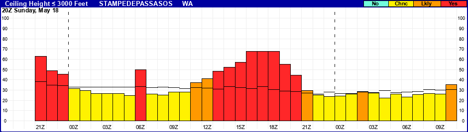 Flight Category Probability Plot