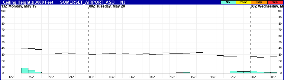 Flight Category Probability Plot