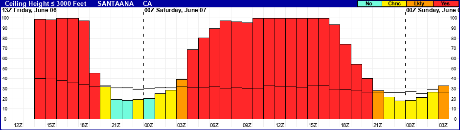 Flight Category Probability Plot