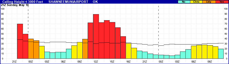 Flight Category Probability Plot