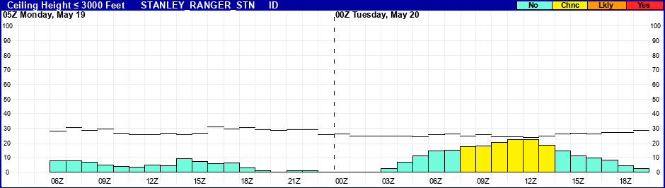 Flight Category Probability Plot