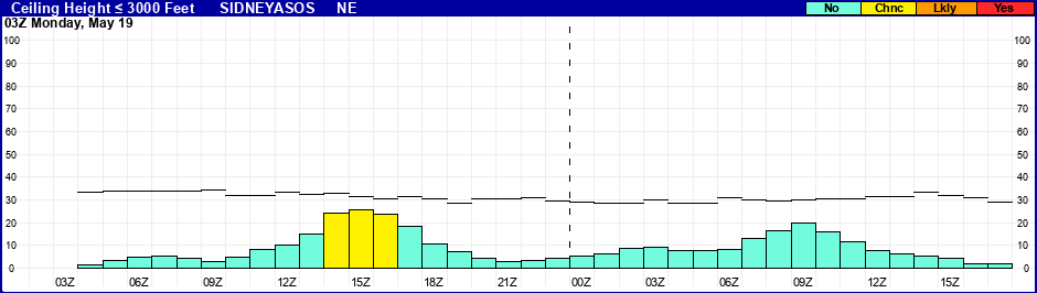 Flight Category Probability Plot