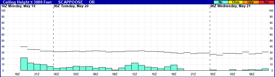 Flight Category Probability Plot