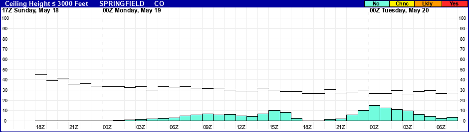 Flight Category Probability Plot