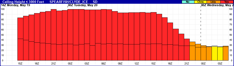 Flight Category Probability Plot