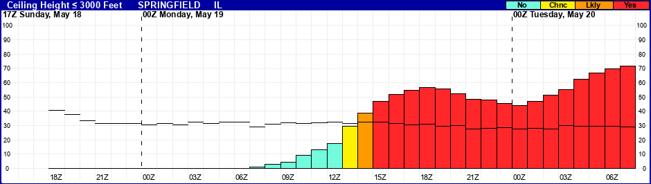 Flight Category Probability Plot