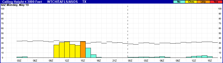 Flight Category Probability Plot