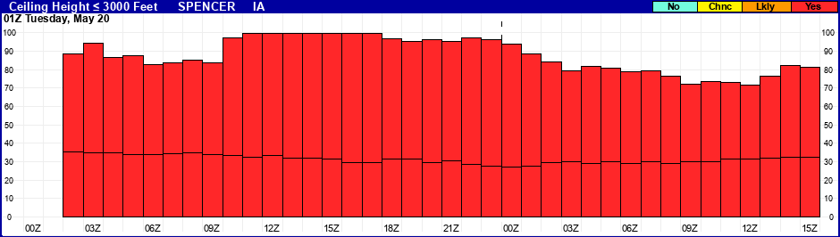 Flight Category Probability Plot