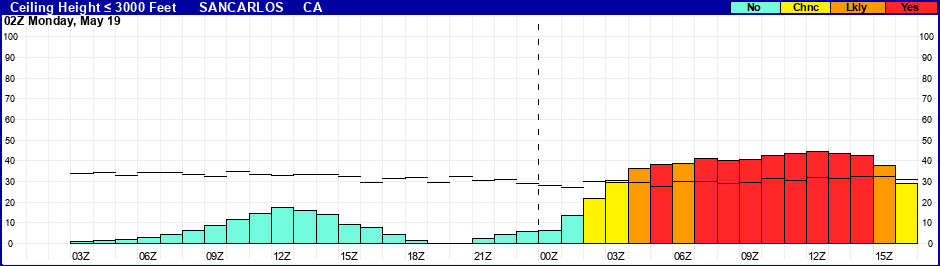 Flight Category Probability Plot