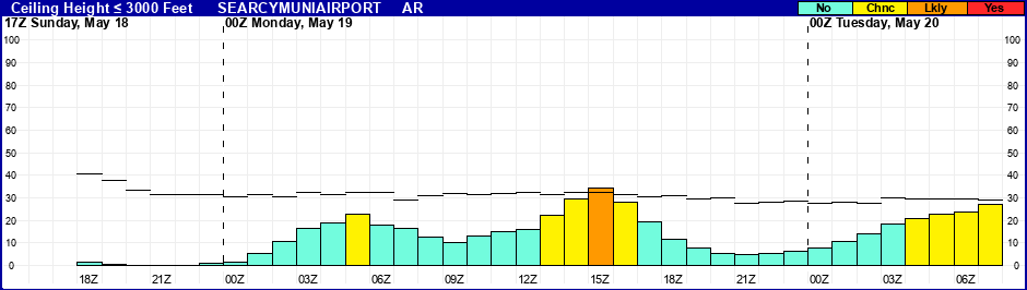 Flight Category Probability Plot
