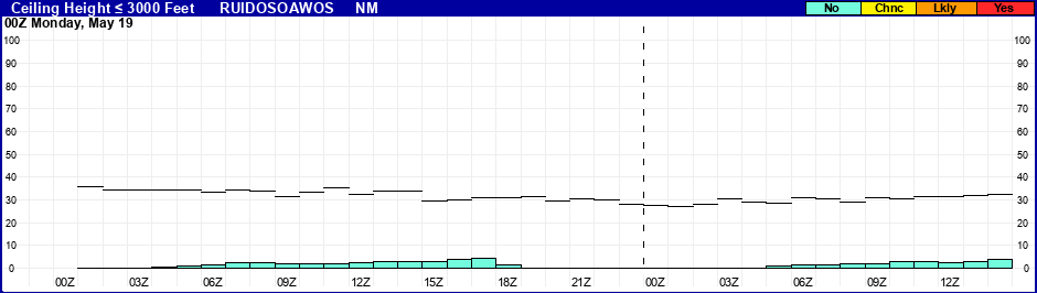 Flight Category Probability Plot