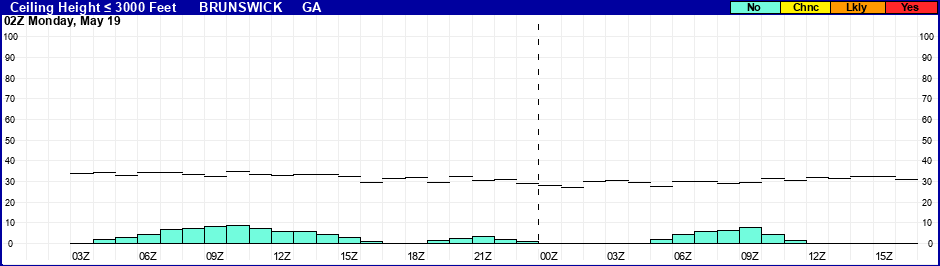Flight Category Probability Plot
