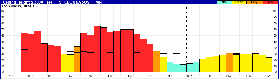 Flight Category Probability Plot
