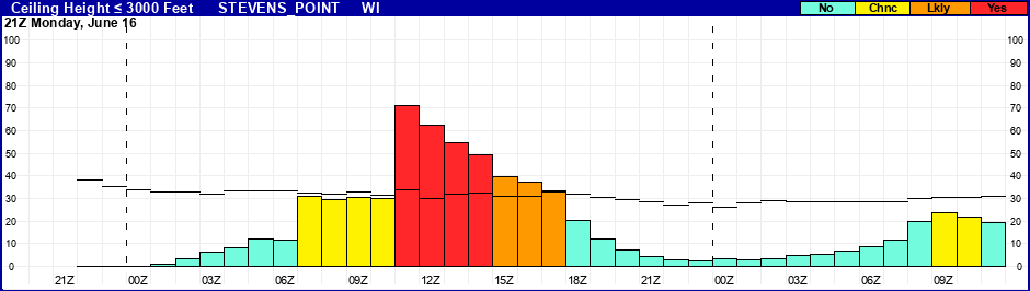 Flight Category Probability Plot