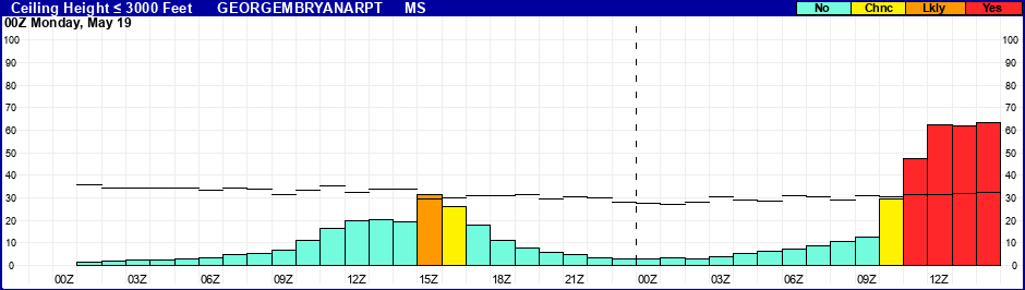 Flight Category Probability Plot