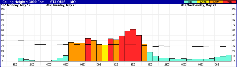 Flight Category Probability Plot