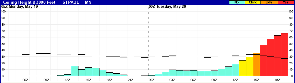 Flight Category Probability Plot