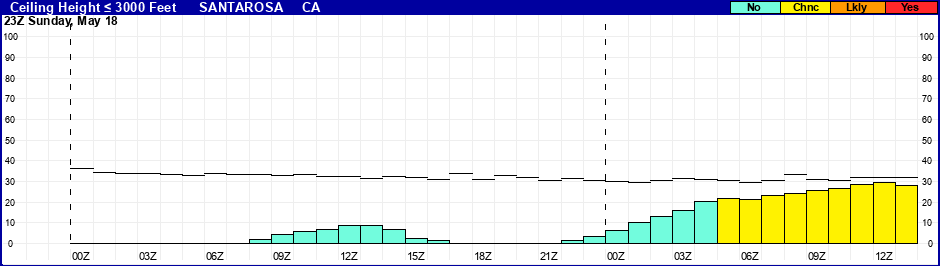 Flight Category Probability Plot