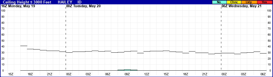 Flight Category Probability Plot