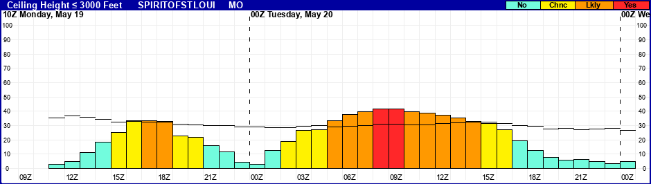 Flight Category Probability Plot