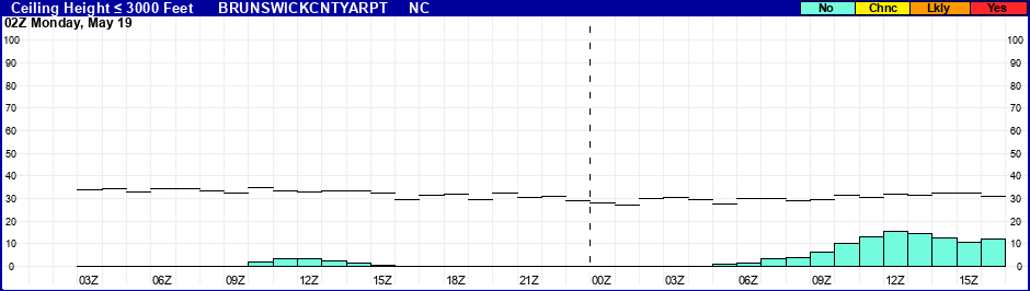 Flight Category Probability Plot